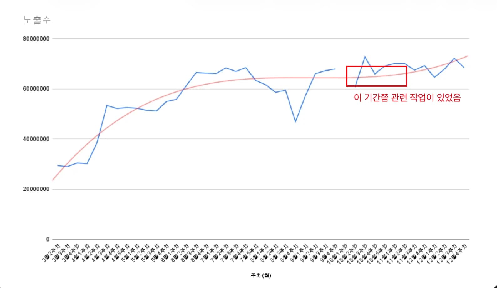 현업에서 노출량이 급증했던 작업 시기