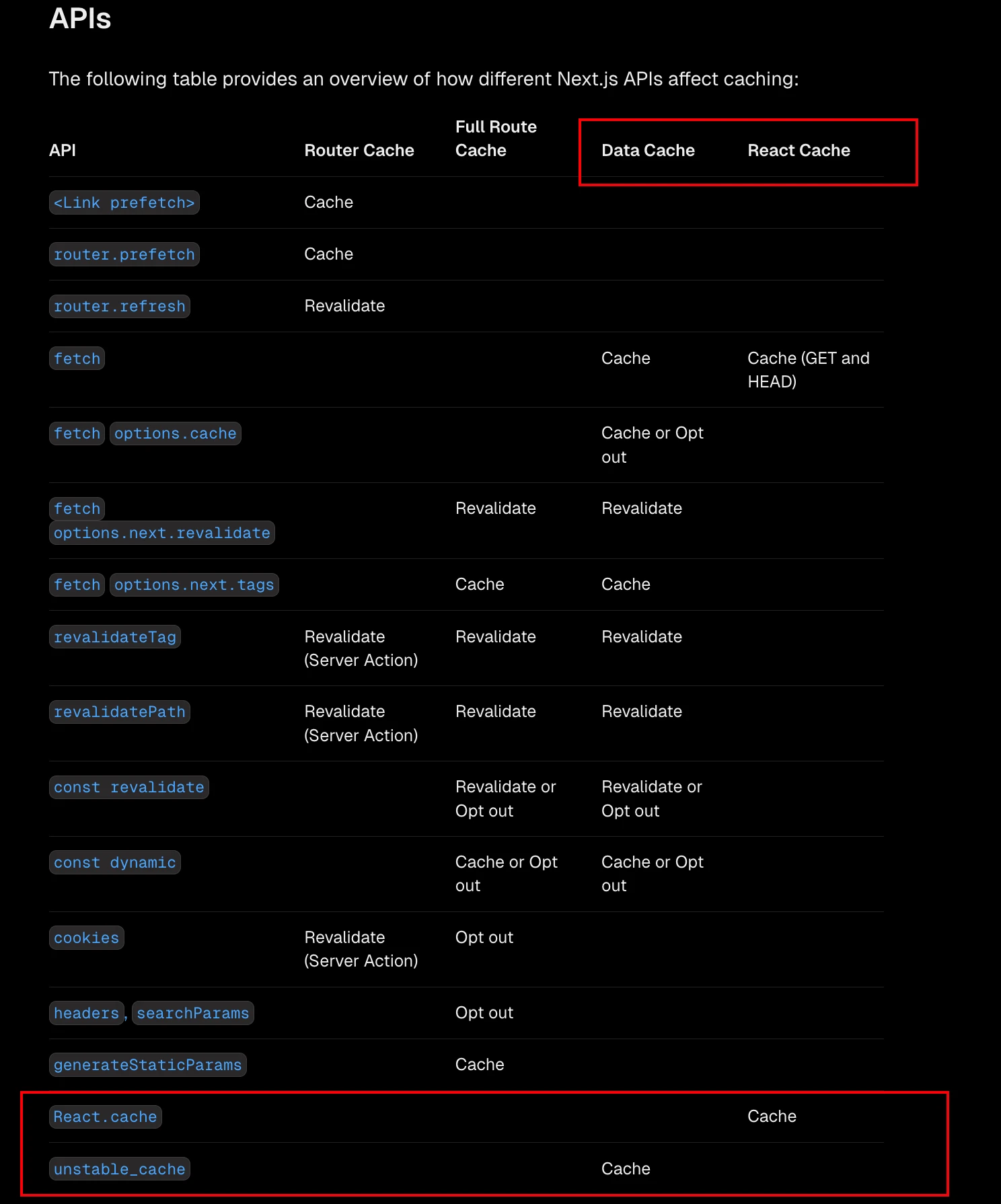 리퀘스트 메모이제이션은 React의 cache함수로, 데이터 캐싱은 unstable_cache 함수로 감싼다
